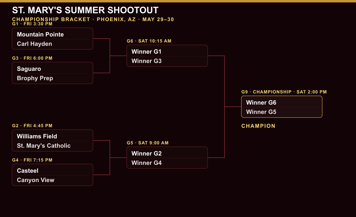 St. Mary's Summer Shootout championship bracket with matchups and tip times